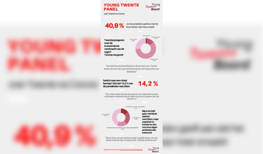 Young people in Twente see opportunities in times of crisis